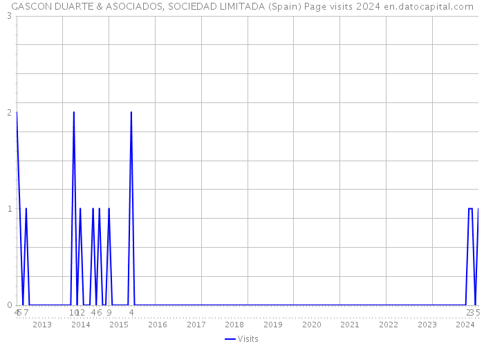 GASCON DUARTE & ASOCIADOS, SOCIEDAD LIMITADA (Spain) Page visits 2024 
