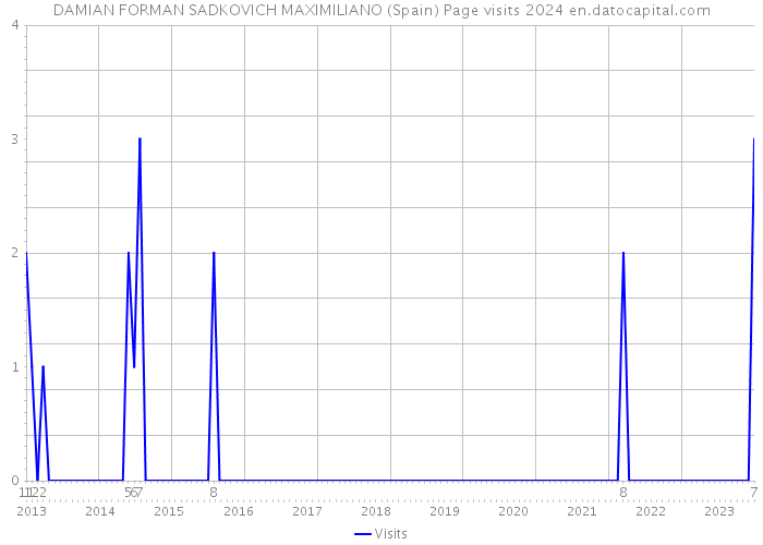 DAMIAN FORMAN SADKOVICH MAXIMILIANO (Spain) Page visits 2024 