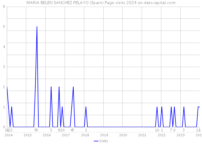 MARIA BELEN SANCHEZ PELAYO (Spain) Page visits 2024 