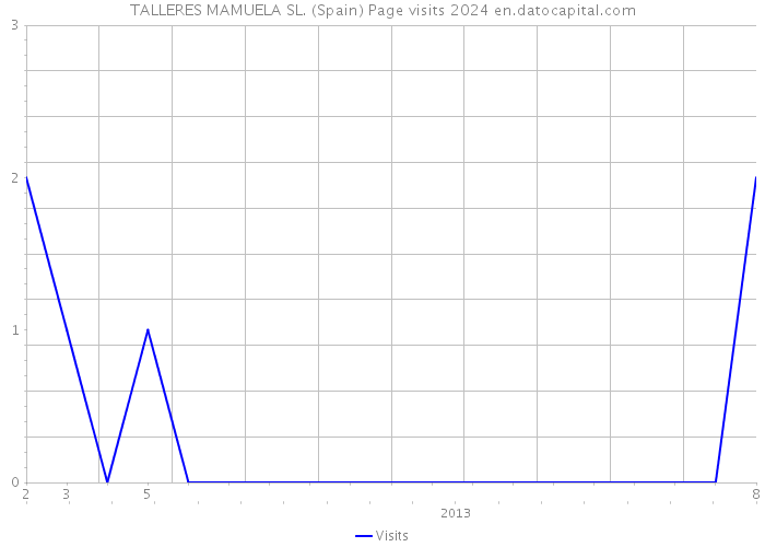 TALLERES MAMUELA SL. (Spain) Page visits 2024 