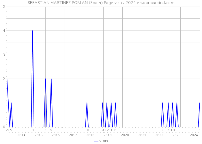 SEBASTIAN MARTINEZ PORLAN (Spain) Page visits 2024 