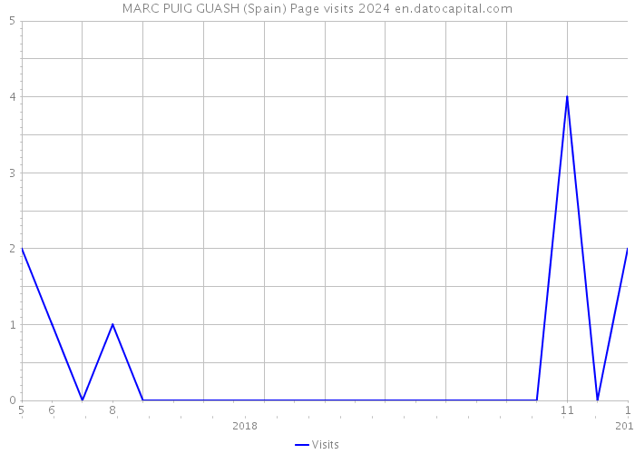 MARC PUIG GUASH (Spain) Page visits 2024 