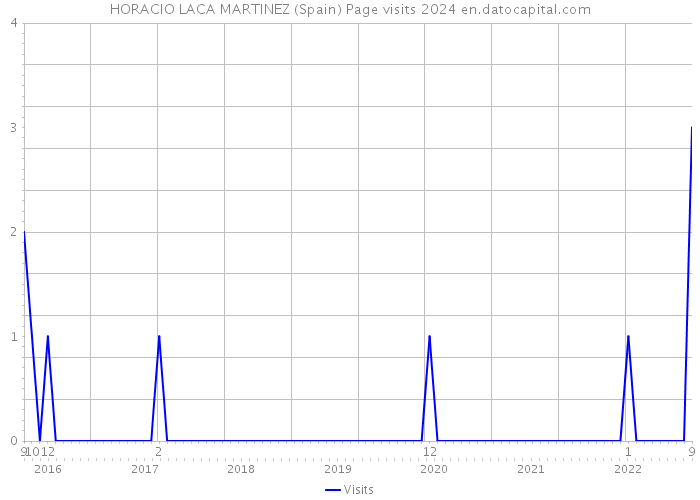 HORACIO LACA MARTINEZ (Spain) Page visits 2024 