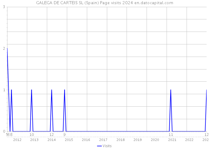 GALEGA DE CARTEIS SL (Spain) Page visits 2024 