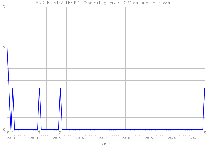 ANDREU MIRALLES BOU (Spain) Page visits 2024 