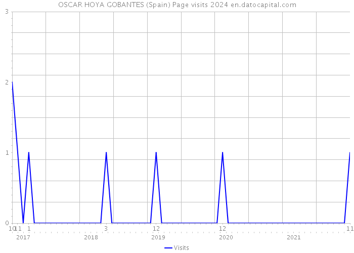 OSCAR HOYA GOBANTES (Spain) Page visits 2024 