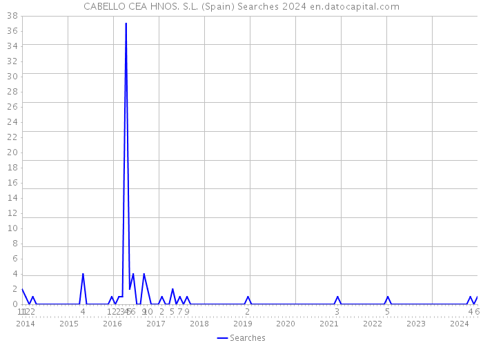 CABELLO CEA HNOS. S.L. (Spain) Searches 2024 