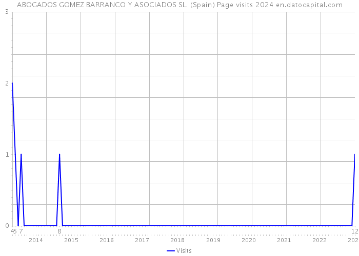 ABOGADOS GOMEZ BARRANCO Y ASOCIADOS SL. (Spain) Page visits 2024 