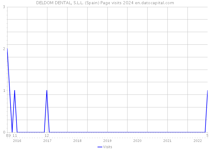 DELDOM DENTAL, S.L.L. (Spain) Page visits 2024 