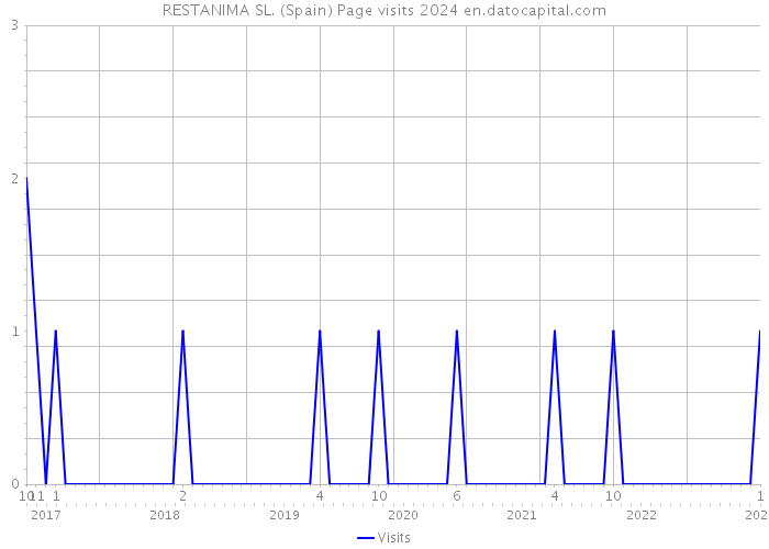 RESTANIMA SL. (Spain) Page visits 2024 