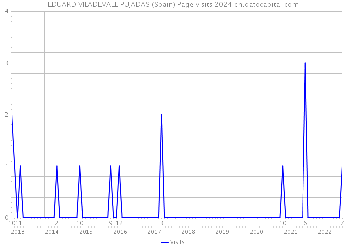 EDUARD VILADEVALL PUJADAS (Spain) Page visits 2024 