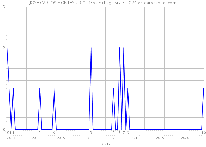 JOSE CARLOS MONTES URIOL (Spain) Page visits 2024 