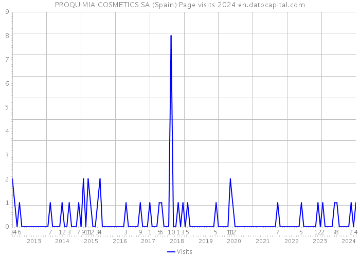 PROQUIMIA COSMETICS SA (Spain) Page visits 2024 