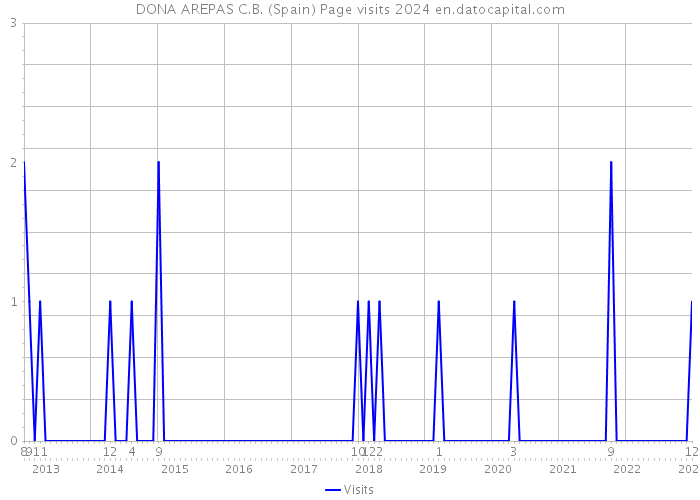 DONA AREPAS C.B. (Spain) Page visits 2024 