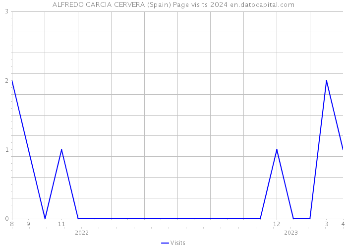 ALFREDO GARCIA CERVERA (Spain) Page visits 2024 