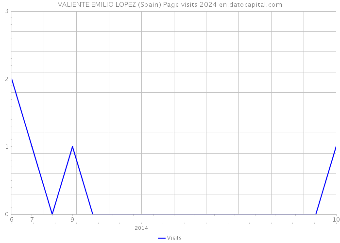 VALIENTE EMILIO LOPEZ (Spain) Page visits 2024 