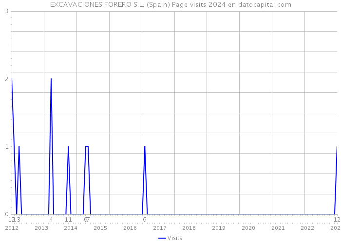 EXCAVACIONES FORERO S.L. (Spain) Page visits 2024 