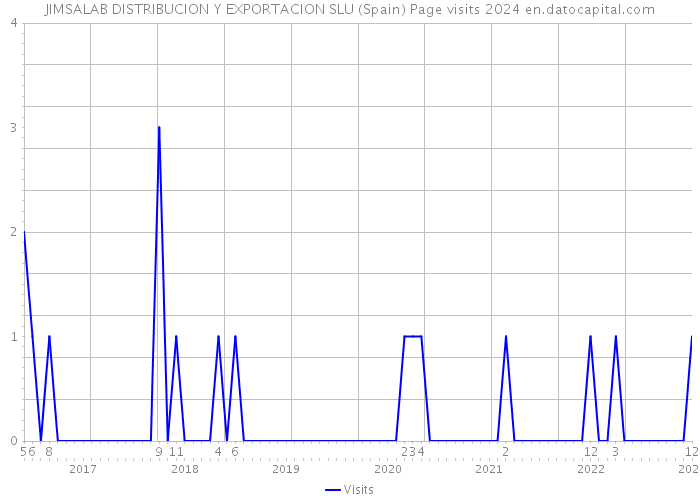 JIMSALAB DISTRIBUCION Y EXPORTACION SLU (Spain) Page visits 2024 