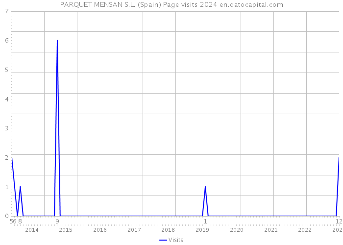 PARQUET MENSAN S.L. (Spain) Page visits 2024 