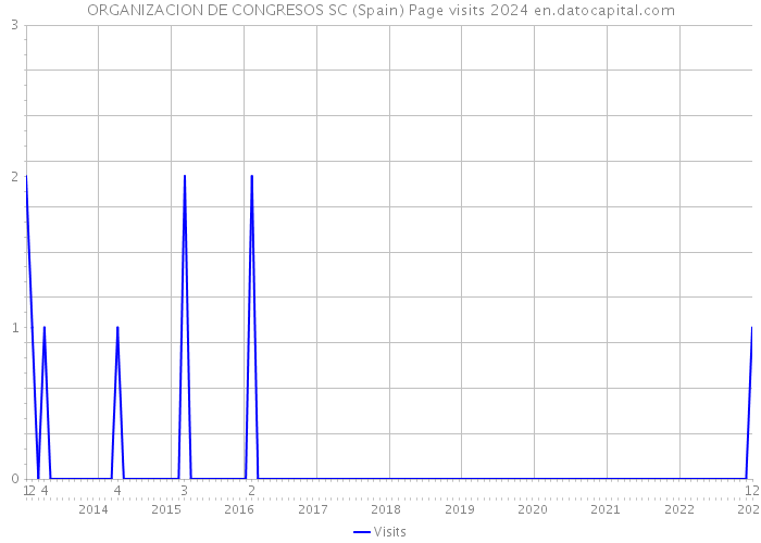 ORGANIZACION DE CONGRESOS SC (Spain) Page visits 2024 