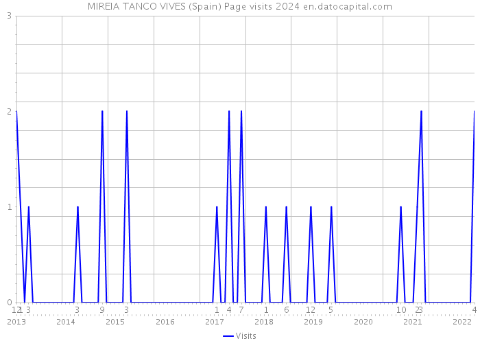 MIREIA TANCO VIVES (Spain) Page visits 2024 