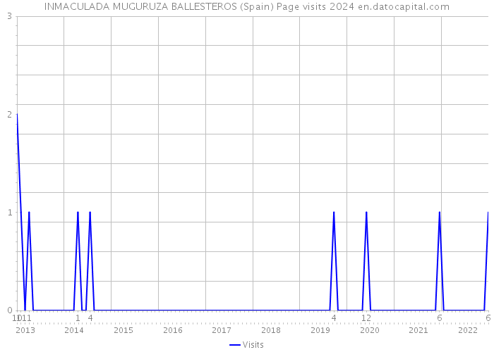 INMACULADA MUGURUZA BALLESTEROS (Spain) Page visits 2024 