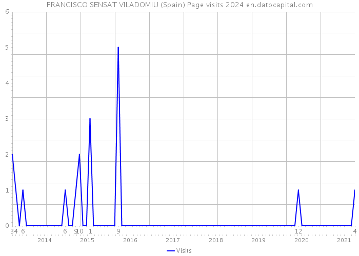 FRANCISCO SENSAT VILADOMIU (Spain) Page visits 2024 
