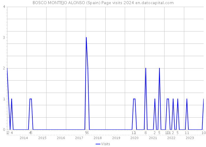 BOSCO MONTEJO ALONSO (Spain) Page visits 2024 