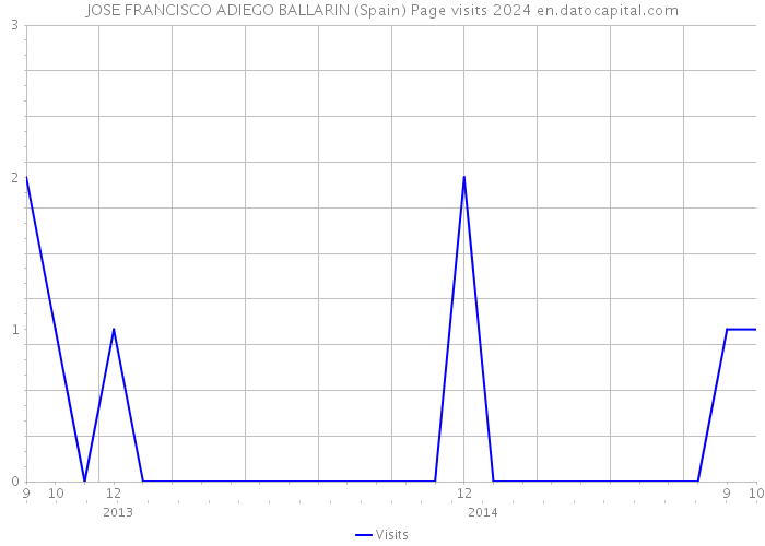 JOSE FRANCISCO ADIEGO BALLARIN (Spain) Page visits 2024 