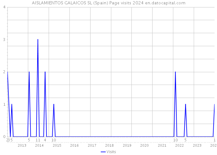 AISLAMIENTOS GALAICOS SL (Spain) Page visits 2024 