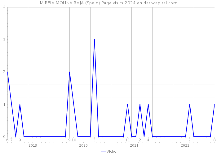 MIREIA MOLINA RAJA (Spain) Page visits 2024 