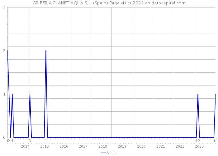 GRIFERIA PLANET AQUA S.L. (Spain) Page visits 2024 