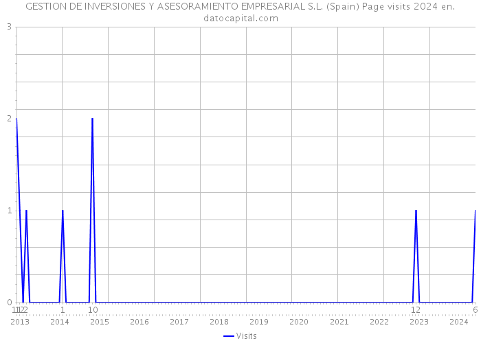 GESTION DE INVERSIONES Y ASESORAMIENTO EMPRESARIAL S.L. (Spain) Page visits 2024 