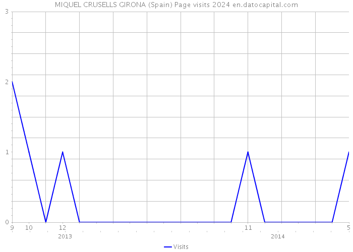 MIQUEL CRUSELLS GIRONA (Spain) Page visits 2024 