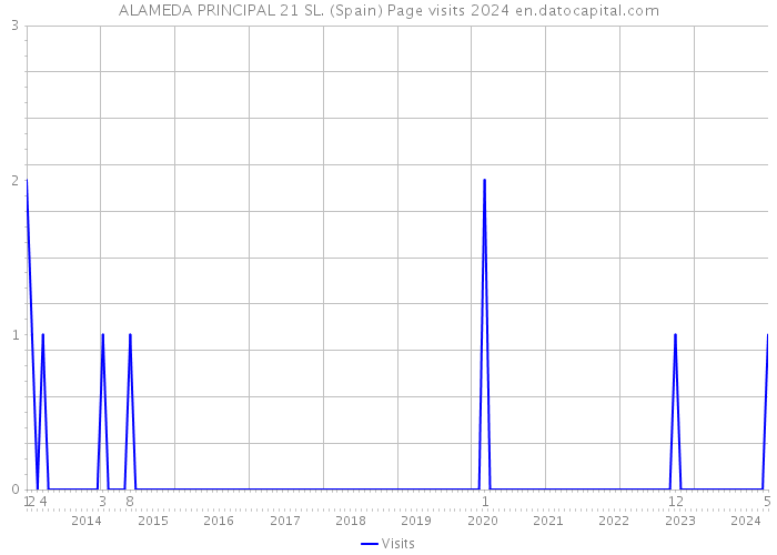 ALAMEDA PRINCIPAL 21 SL. (Spain) Page visits 2024 