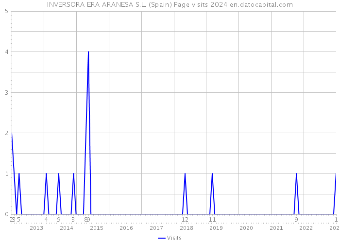 INVERSORA ERA ARANESA S.L. (Spain) Page visits 2024 