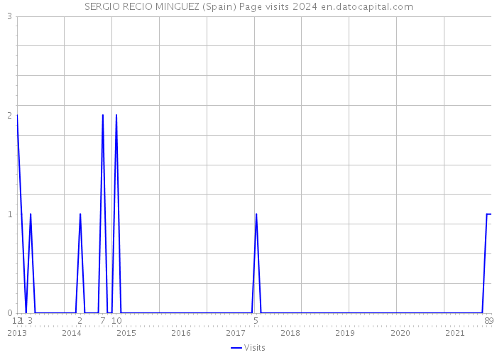 SERGIO RECIO MINGUEZ (Spain) Page visits 2024 
