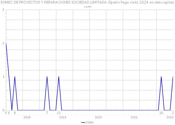 SOMEC DE PROYECTOS Y REPARACIONES SOCIEDAD LIMITADA (Spain) Page visits 2024 