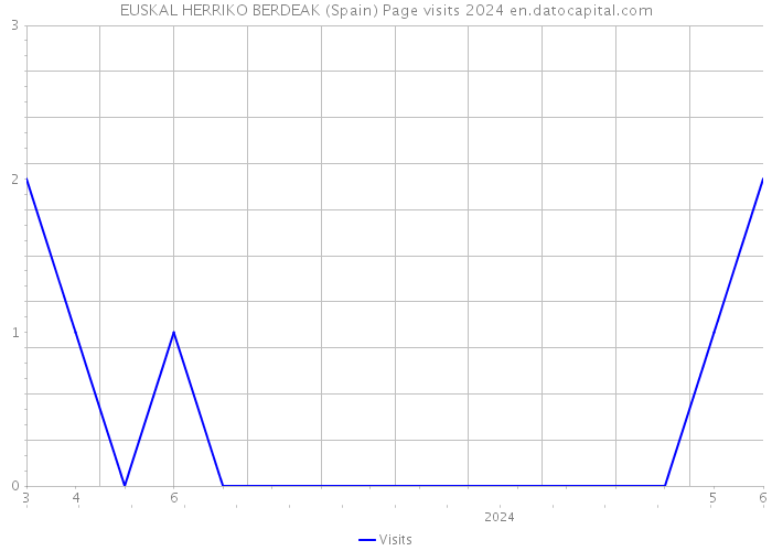 EUSKAL HERRIKO BERDEAK (Spain) Page visits 2024 