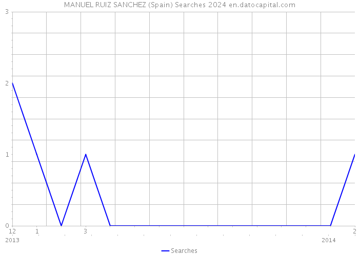 MANUEL RUIZ SANCHEZ (Spain) Searches 2024 