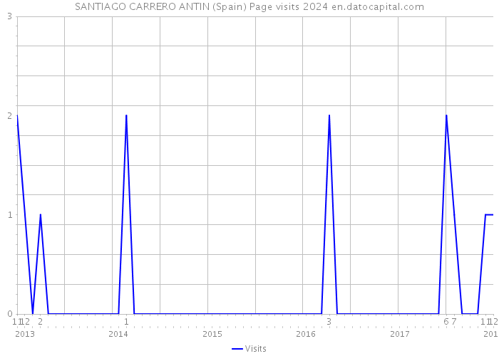 SANTIAGO CARRERO ANTIN (Spain) Page visits 2024 
