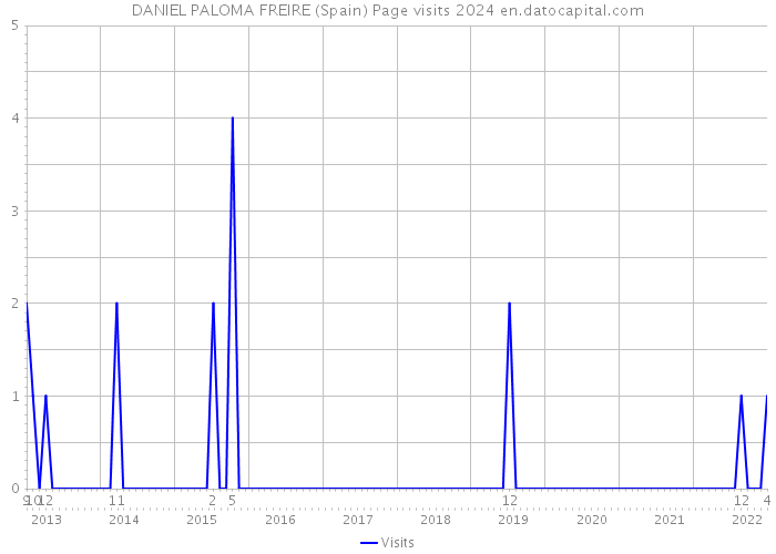 DANIEL PALOMA FREIRE (Spain) Page visits 2024 