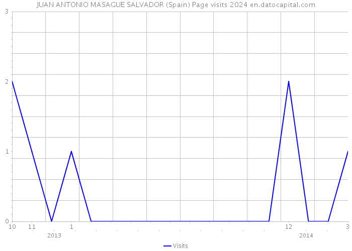 JUAN ANTONIO MASAGUE SALVADOR (Spain) Page visits 2024 