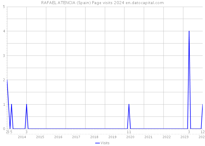 RAFAEL ATENCIA (Spain) Page visits 2024 