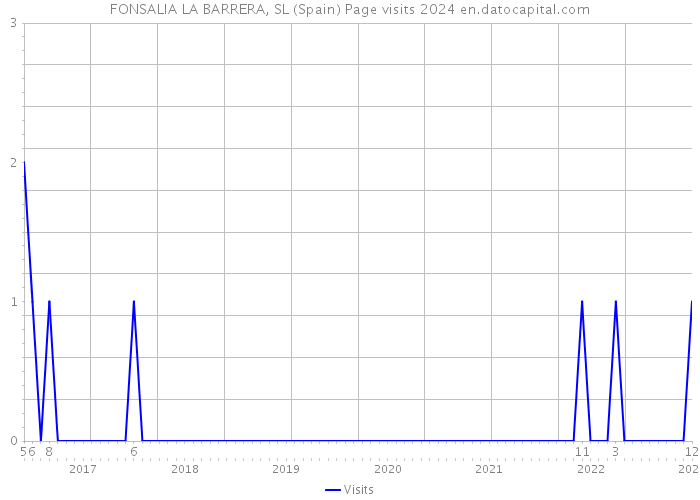 FONSALIA LA BARRERA, SL (Spain) Page visits 2024 
