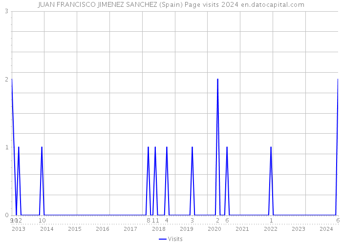 JUAN FRANCISCO JIMENEZ SANCHEZ (Spain) Page visits 2024 