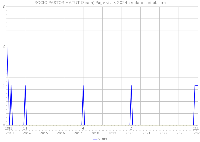 ROCIO PASTOR MATUT (Spain) Page visits 2024 