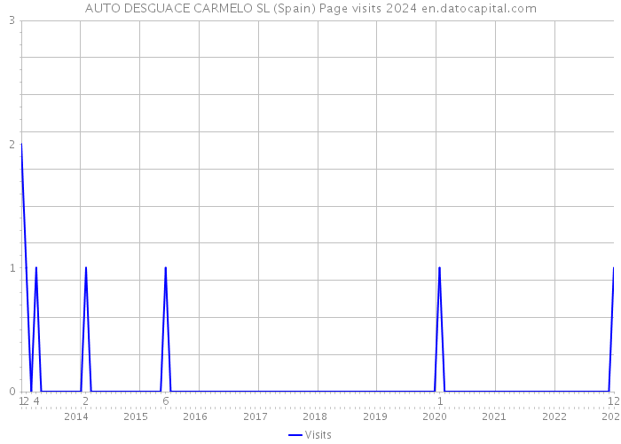 AUTO DESGUACE CARMELO SL (Spain) Page visits 2024 