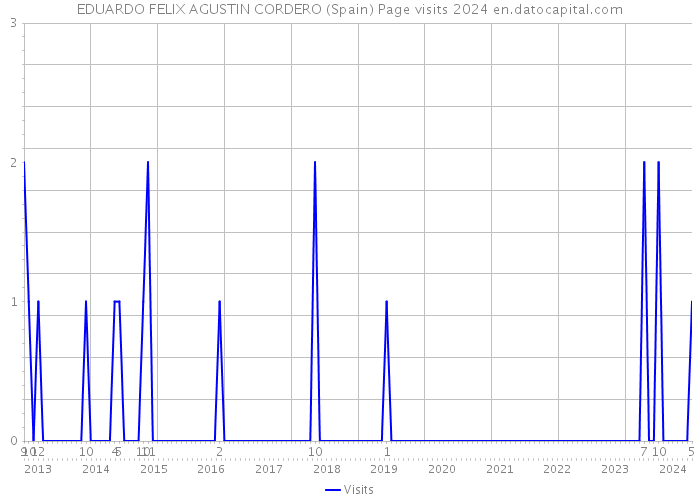 EDUARDO FELIX AGUSTIN CORDERO (Spain) Page visits 2024 