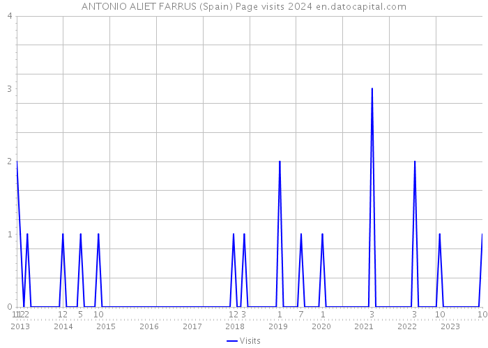 ANTONIO ALIET FARRUS (Spain) Page visits 2024 